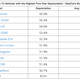 A screenshot of the cars with the highest depreciation. The BMW 7 Series, Maserati Ghibli, Jaguar XF, and others.